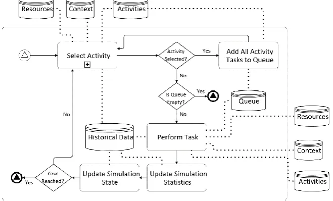 Fig. 1. A process on how simulation of dynamic business process is performed [25] 