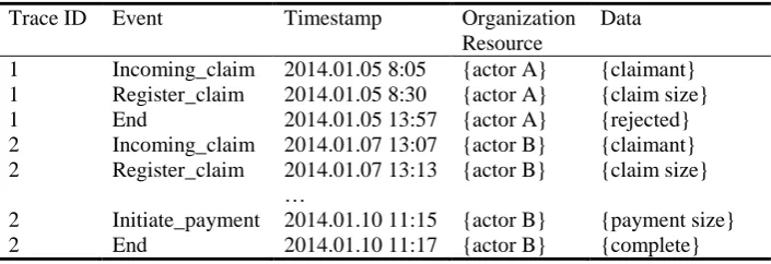 Table 1. Exemplary event log of an insurance claim process 