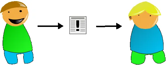 Figure. 4.  A simple communication model from www.wikipedia.com  