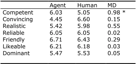Table 4.  The amount of turns, landmarks and total recalled 