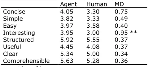 Table 7. Separate items for presentation style 