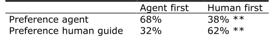 Table 10.  Preference for human guide or agent 