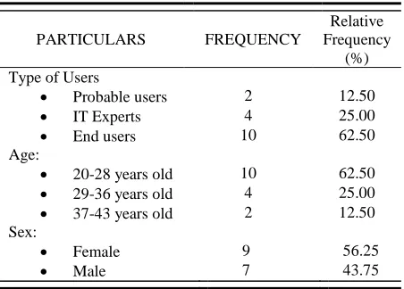 Table 2. Demographic profile of the respondents  