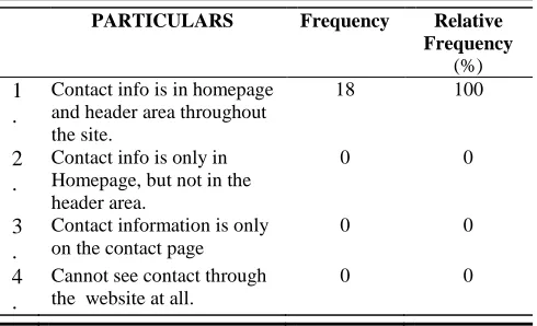 Table 7 shows the evaluation for local, community-focused page or section on the real estate website