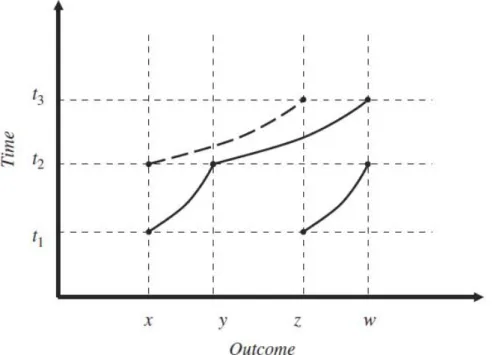 Figure 2.1.: An illustration of Axiom RD5 (Path Independence). Source: Ok and Masatlioglu (2007, p.221)