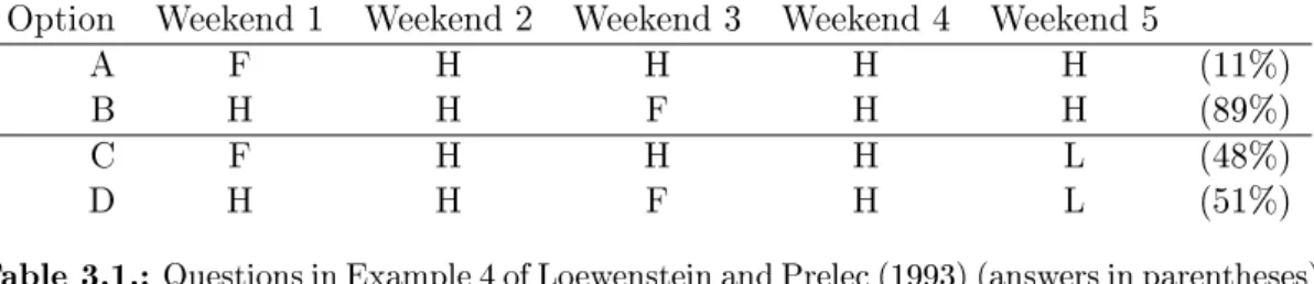 Table 3.1.: Questions in Example 4 of Loewenstein and Prelec (1993) (answers in parentheses) When asked to choose between options A and B the majority chose B, a result which the EDU model rationalizes with a negative rate of impatience, but can also be ma