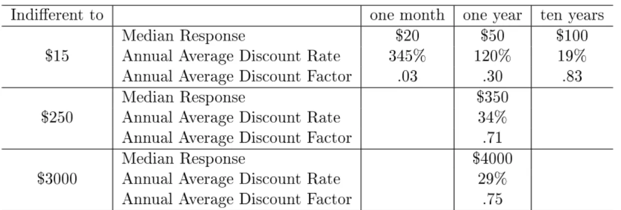 Table 4.1.: Results of the experiment in Thaler (1981)