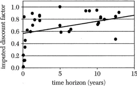 Figure 4.1.: Discount Factors and Time Horizons reported by empirical studies. The solid line is the least squares t