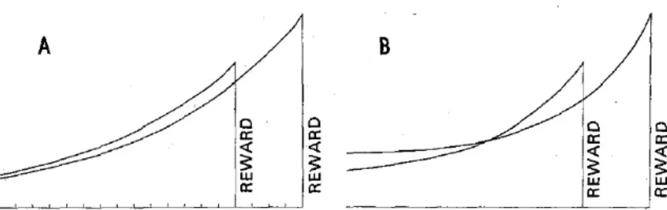 Figure 4.2 illustrates such a preference reversal graphically: Hyperbolic functions are more "bowed" (determined by the value of the parameter α) than exponential functions, which allows for the present value curves to intersect.
