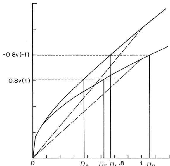 Figure 4.4.: Money-Discount Rates for Gains/Losses (equivalent present values) and Bor- Bor-rowing/Saving (compensating present values)