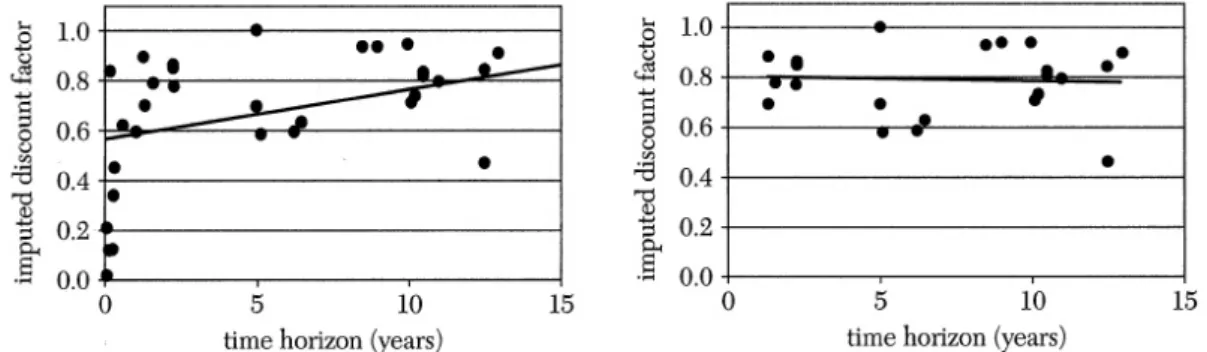 Figure 4.5.: Eect of omitting "short-run" discount factors on the LS estimation