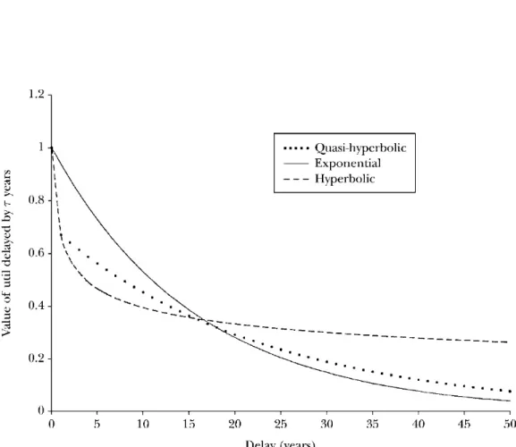 Figure 4.6.: Plot of three absolute discount functions. Source: Angeletos, Laibson, Repetto et al