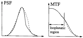 Figure 4.9: Isoplanatism region definition