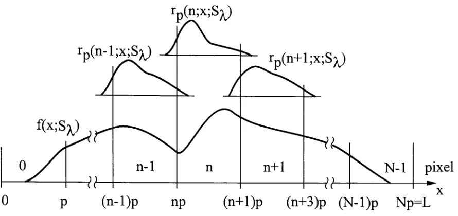 Figure 4.11: Signal detected by the CCD with pixel functions rp(n;x; S\).