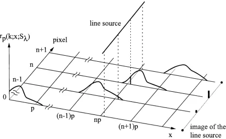 Figure 4.12:Graphic representation of the total pixel response function of a CCD. Theimage formation of a line source is also shown.