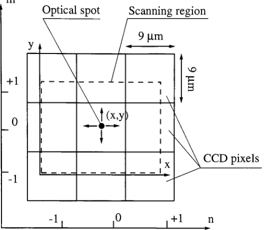 Figure 5.1:Generalized experimental setup for measurement of Pixel Response Function(PRF) of a CCD
