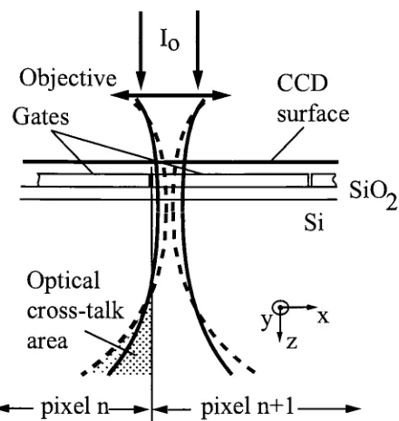 Figure 5.4: Cross-section of the illumination spot geometry used in this experiment. Thelight intensity distribution in the bulk is shown for two different numerical apertures