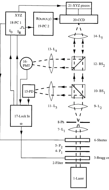 Figure 5.5: Experimental setup for measurement of the pixel response function of a CCDdetector.113