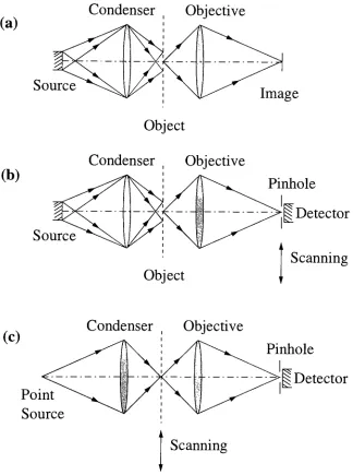 Figure 2.2:Optical arrangement for different types of microscopes,(a) conventional, (b)scanning conventional and (c) scanning confocal.