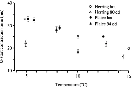 Fig. 3. C-start contraction time of herring and plaice larvae at different temperaturesafter stimulation with a probe, hat, at hatching; dd, day-degrees since hatching.