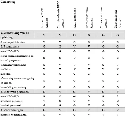 Tabel 4: Beoordeling per academie 