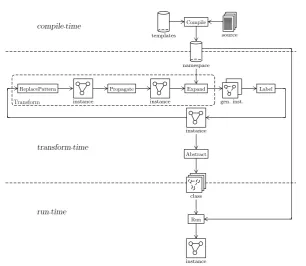 Figure 2.4: Transformational design process