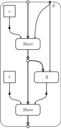 Figure 3.1: Dependence between pointers a and b, hard to decide