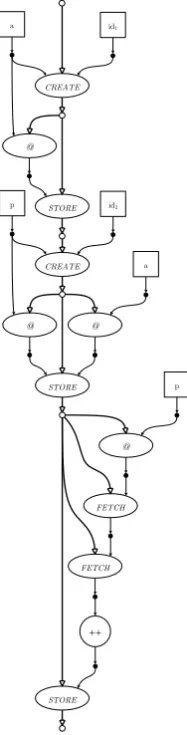 Figure 3.7: High complexity due to the added @-operation