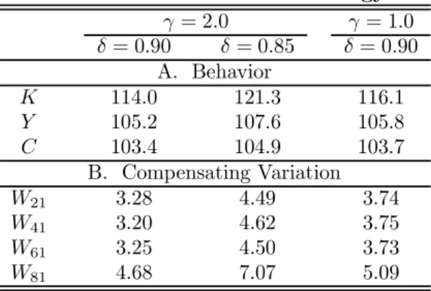 Table 5 summarizes the consequences of a perfect commitment technology for three configurations of preference parameters that we consider in more detail below