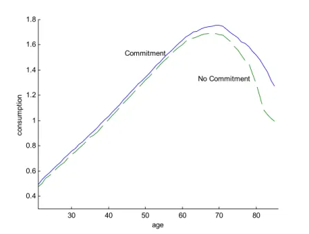 Figure 2: Age-Consumption Profiles with and without Commitment