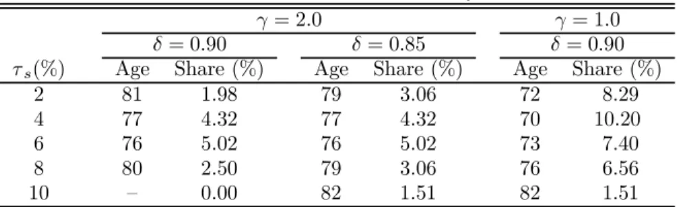 Table 7 reports these welfare calculations for three of the five economies summarized in Table 6