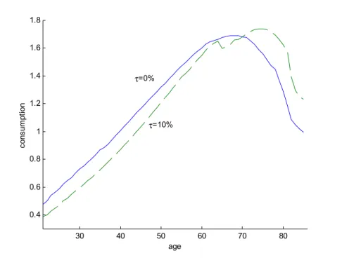 Figure 3: Age-Consumption Profiles with and without Social Security