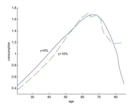 Figure 5: Age-Consumption Profiles for Naive Agents with δ = 0.6