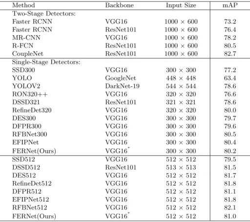 Table 1: Results on PASCAL VOC 2007 testset, trained on 07 and 12 train-val dataset. VGG16 ∗ represents our composite connection backbone.