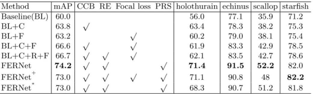 Table 3: Ablation experiments on the number of prediction layers. The results of PASCAL VOC and UWD show that six prediction layers are better than that of four.
