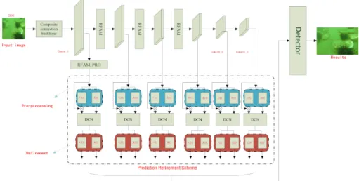 Fig. 2: Overall architecture of our framework. It specifically shows the down- down-sampling process after conv4 3, the composite connection backbone, the  recep-tive field enhancement module and the prediction refinement scheme