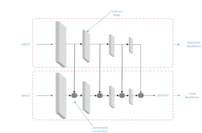 Fig. 3: Composite Connection Backbone. It shows the implementation details of our composite connection
