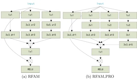 Fig. 4: Receptive Field Augmentation Module. RFAM is used alternately in the down-sampling layer to expand the receptive field of the feature map.
