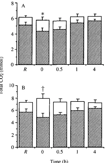Fig. 5. Total CO2bars) in 11 of (A) arterial and (B) venous blood at restfollowing exercise in partitioned between plasma (hatched bars) and erythrocytes (open (R) and 0, 0.5, 1 and 4h Petromyzon marinus