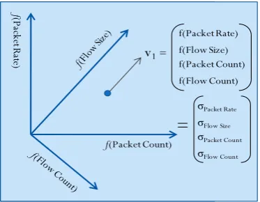 Fig. 4. Proposed Segregation and Functioning Process. A vector v represents a traffic instance comprised of four traffic features or dimensions represented as a function of themselves 