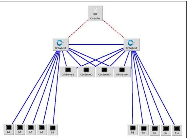Fig. 7. Mininet Simulation Environment 