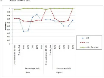Fig. 9. Average performance of four classification technique with and without dimension functioning 