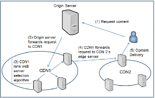 Fig. 1. Interconnect Content Delivery Network (CDNi) 