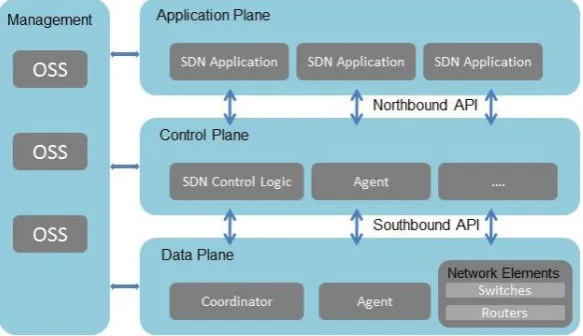 Fig. 2. Software Defined Network (SDN) 