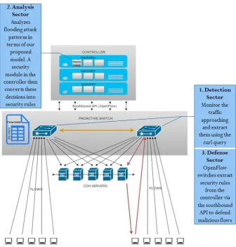 Fig. 3. Proposed SDN-driven CDNi Architecture for DDoS sensing and mitigation  