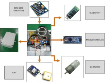 Fig. 5: Block diagram for control system 