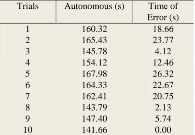 Table 1: Trials of maneuverable from point 1 to point 2  Trials  Autonomous (s)  Time of 