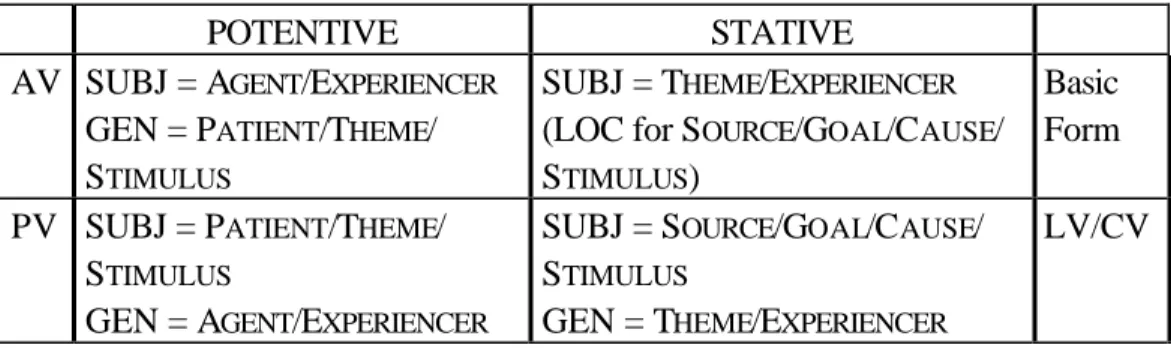 Table 1 summarizes the alignment differences between the two constructions. 