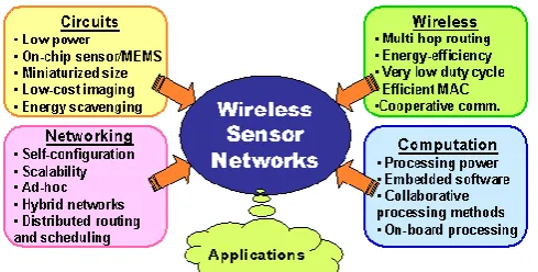 Figure 1:  Wireless Sensor Network 