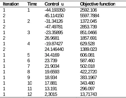 TABLE   1. CONTROL AND OBJECTIVE FUNCTION 